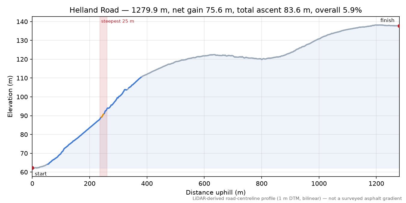 Helland Road elevation profile