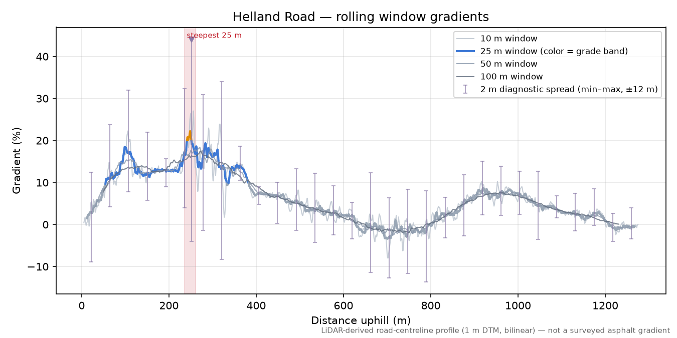 Helland Road rolling gradient profile