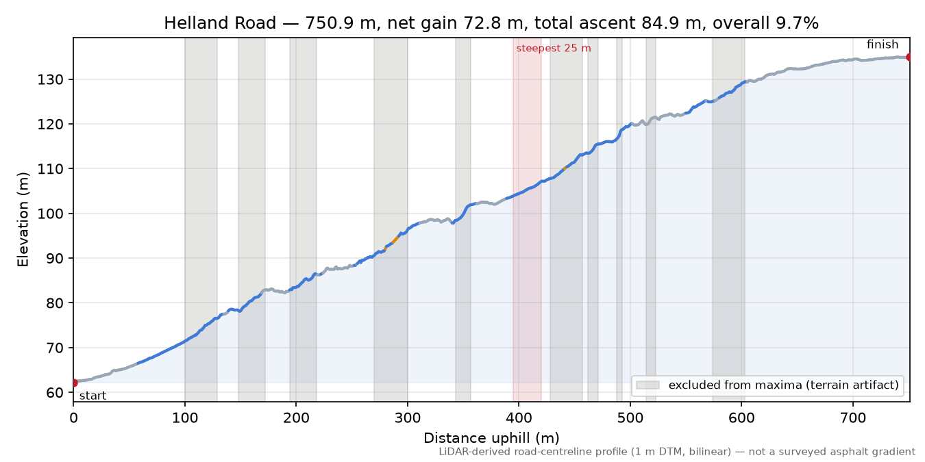 Helland Road elevation profile