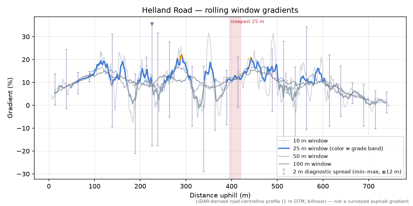 Helland Road rolling gradient profile
