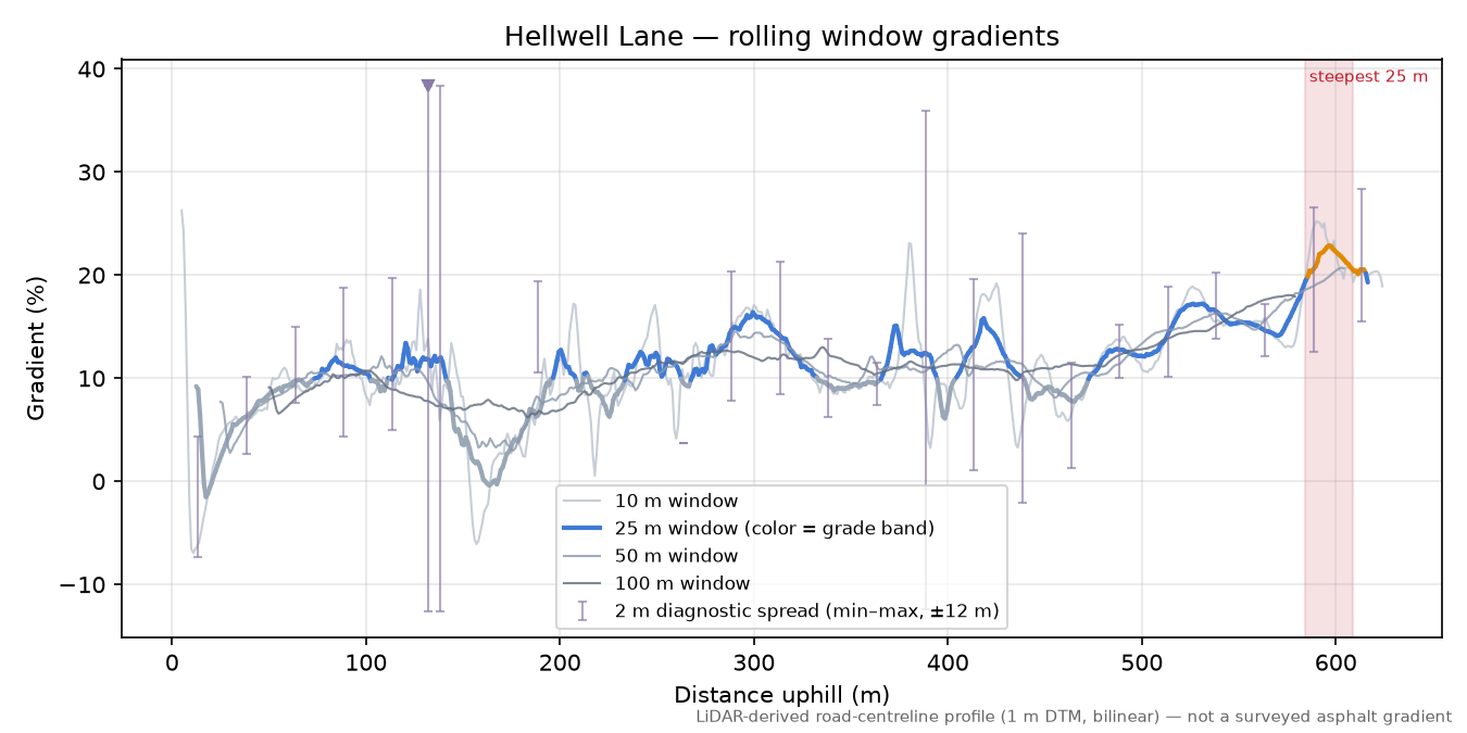 Hellwell Lane rolling gradient profile