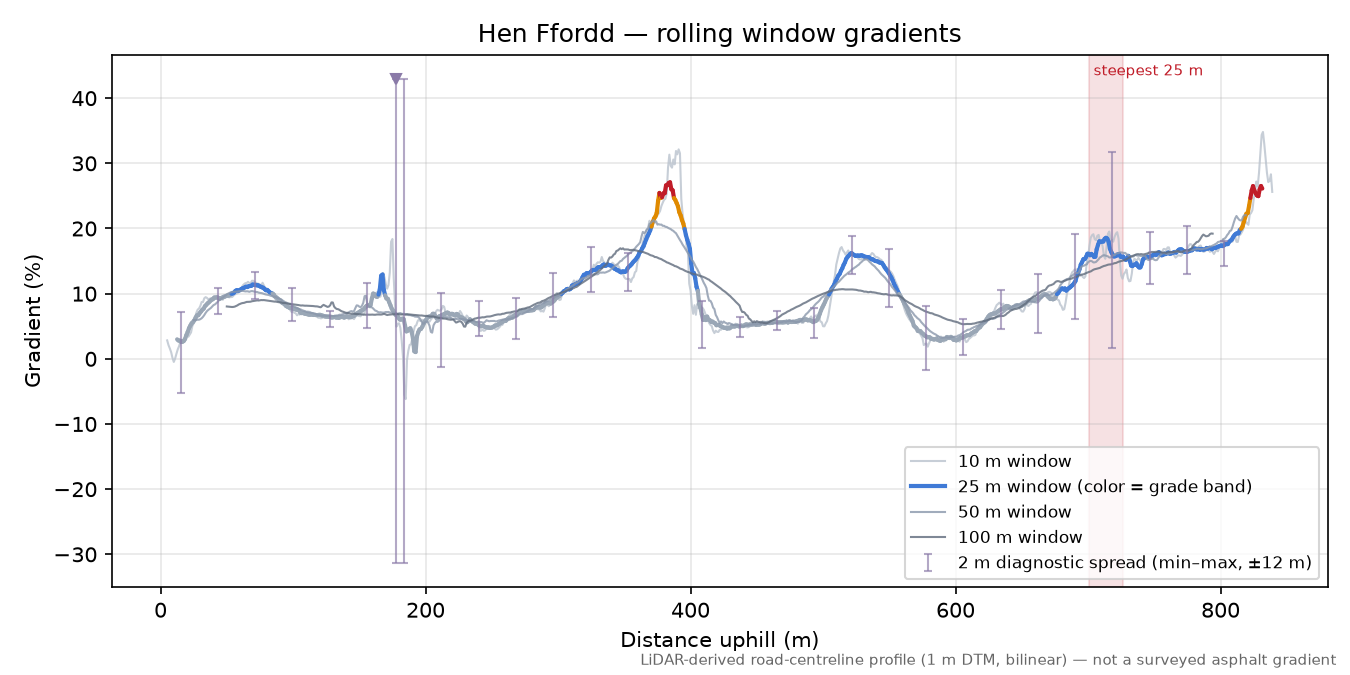 Hen Ffordd rolling gradient profile