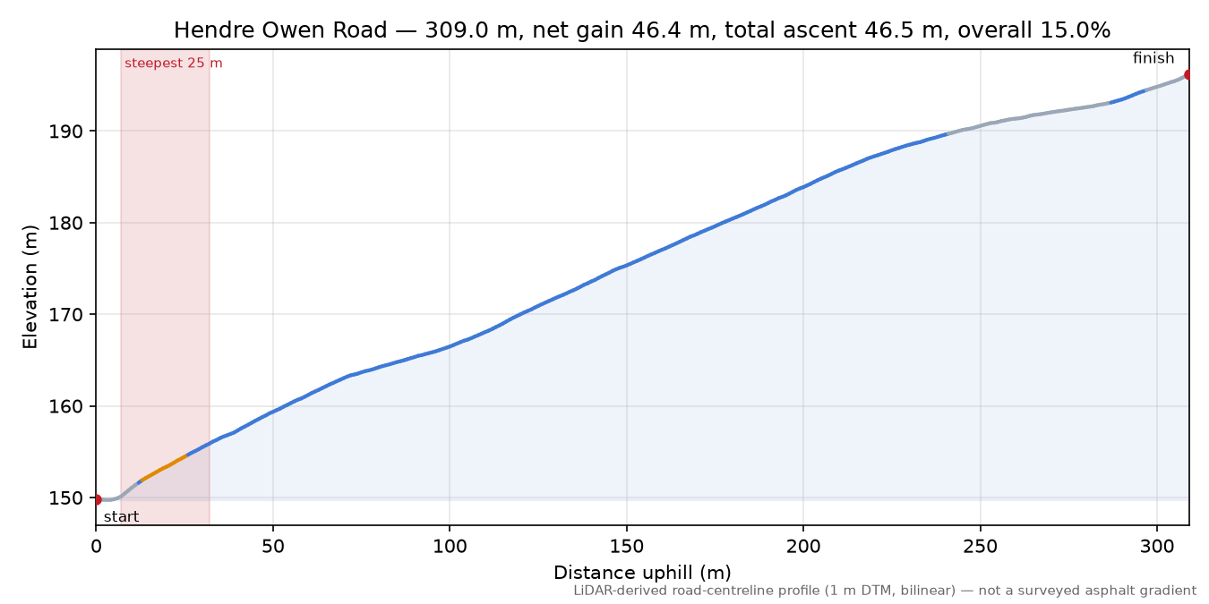 Hendre Owen Road elevation profile