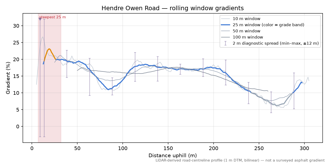 Hendre Owen Road rolling gradient profile