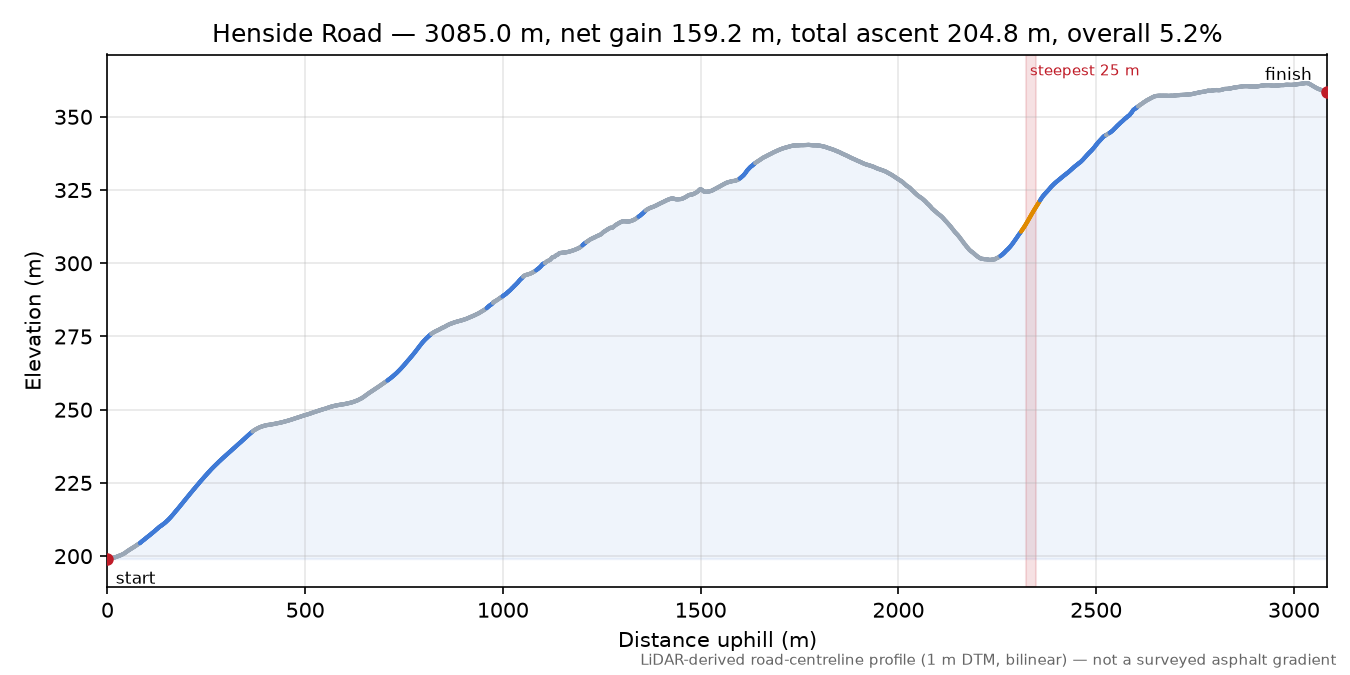 Henside Road elevation profile