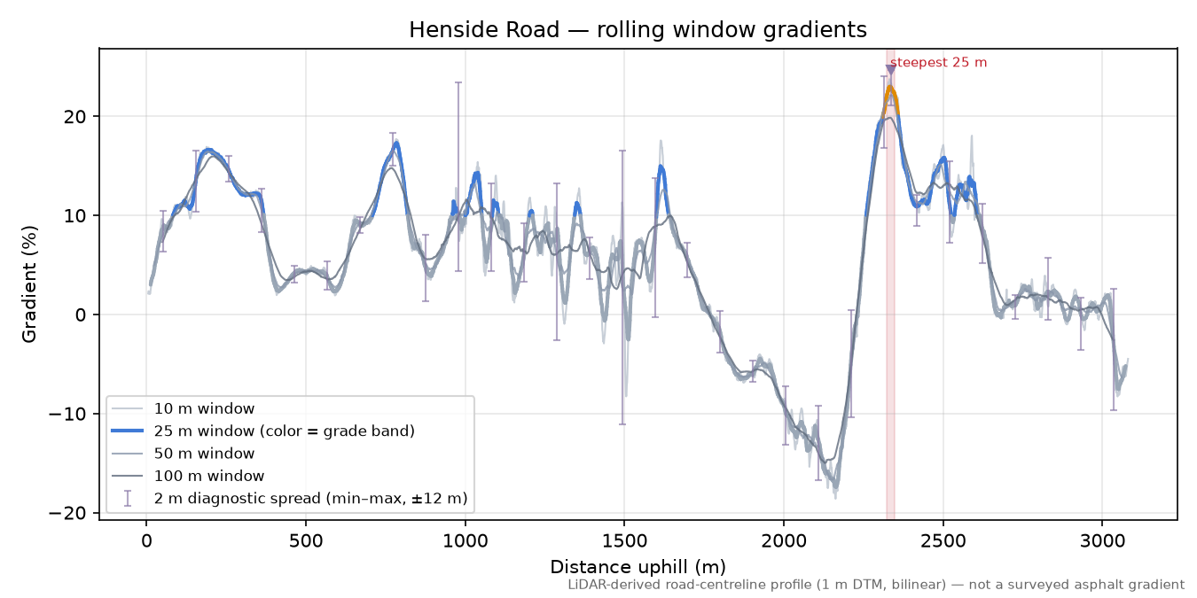 Henside Road rolling gradient profile