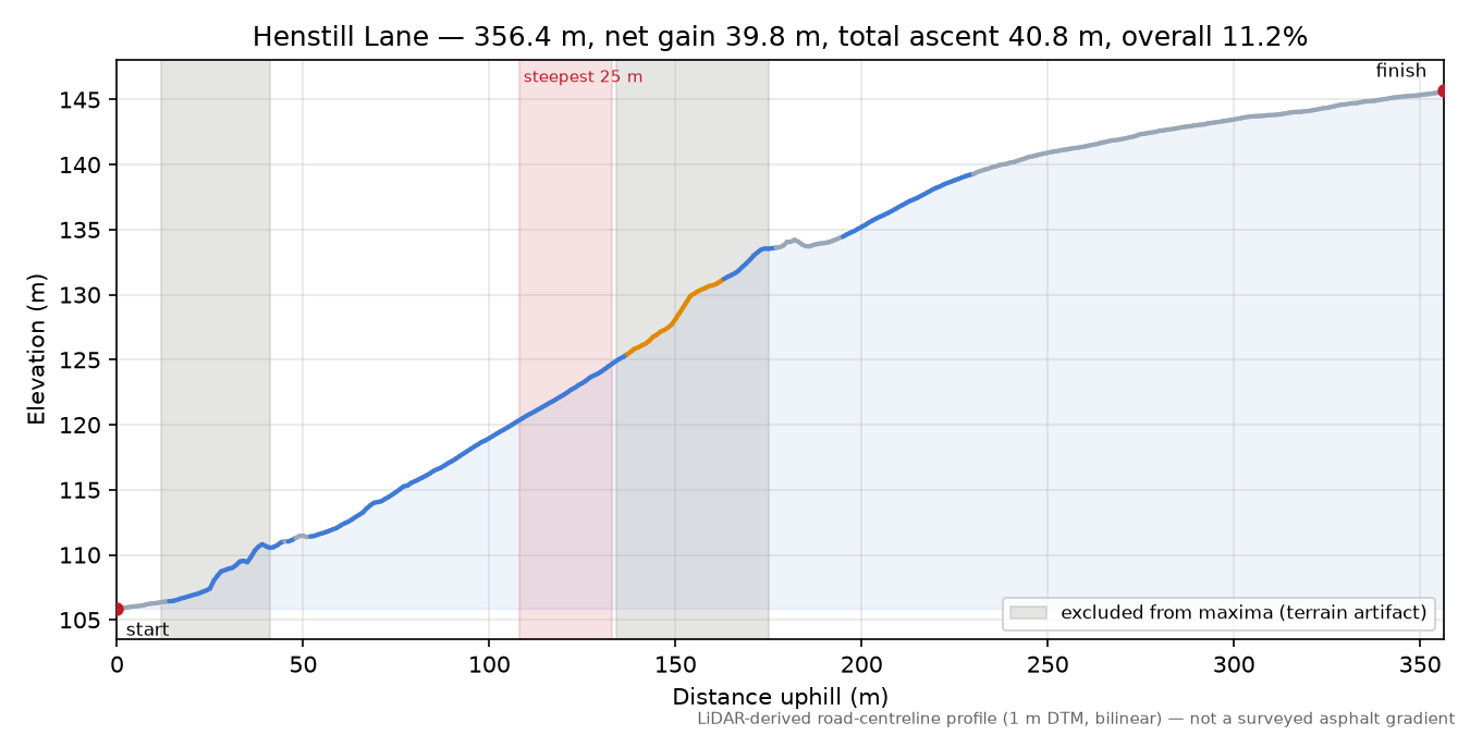 Henstill Lane elevation profile
