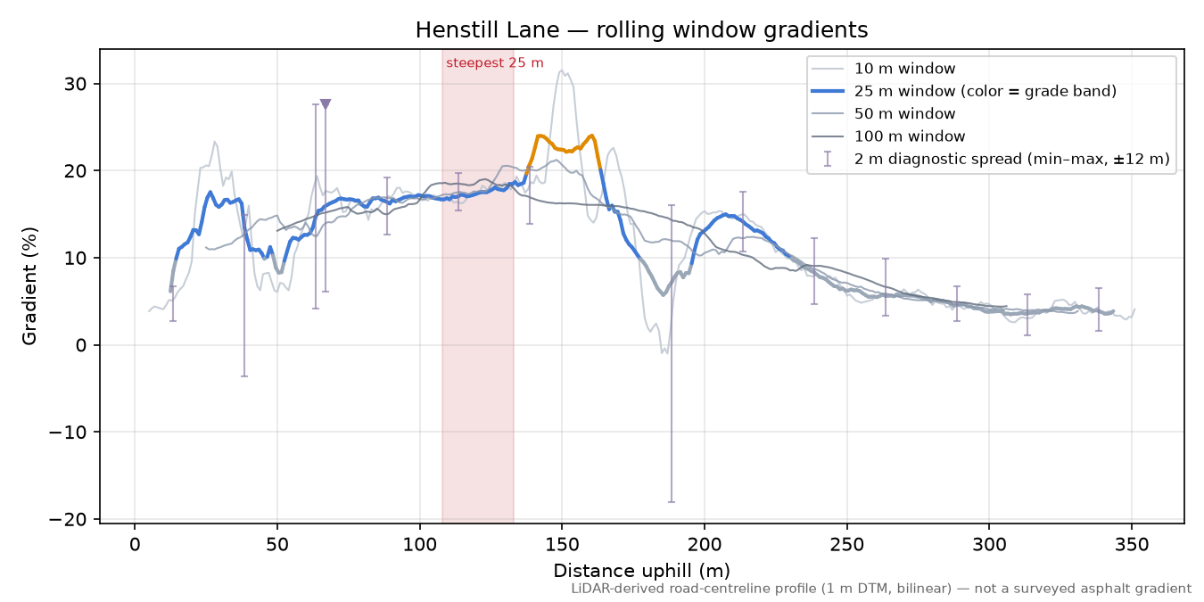 Henstill Lane rolling gradient profile