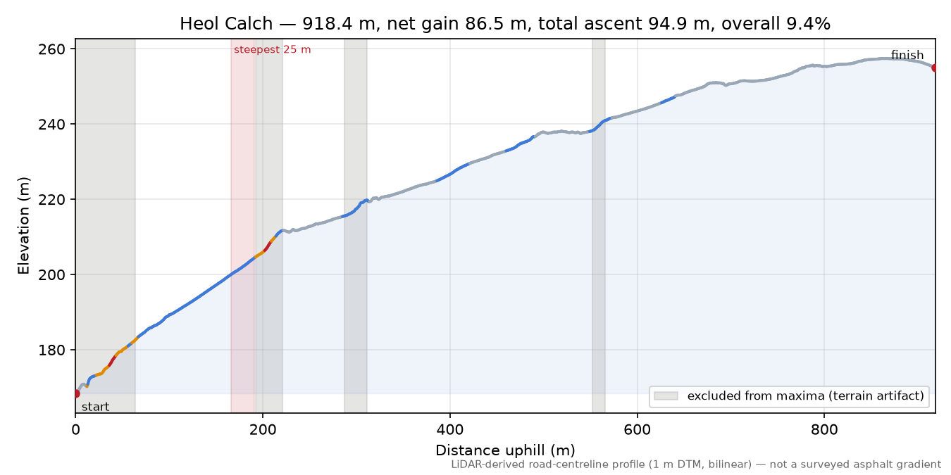 Heol Calch elevation profile
