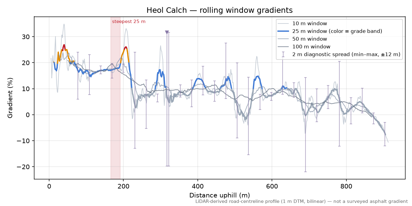Heol Calch rolling gradient profile