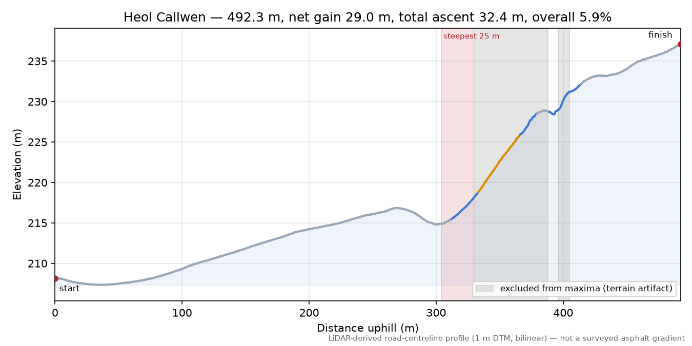 Heol Callwen elevation profile