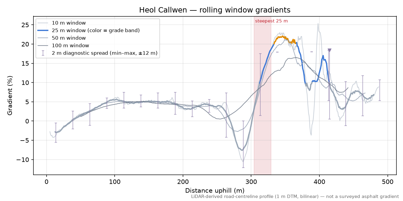 Heol Callwen rolling gradient profile