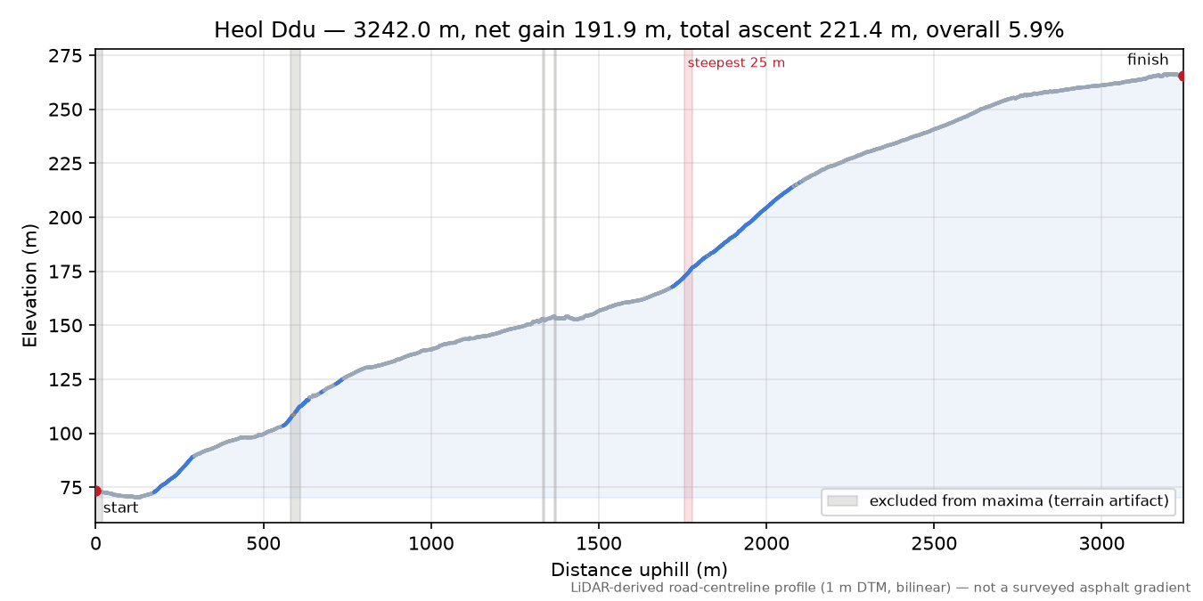Heol Ddu elevation profile
