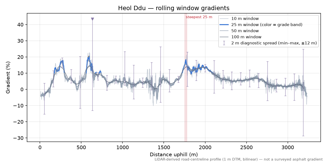 Heol Ddu rolling gradient profile