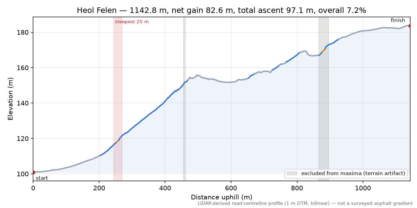 Heol Felen elevation profile