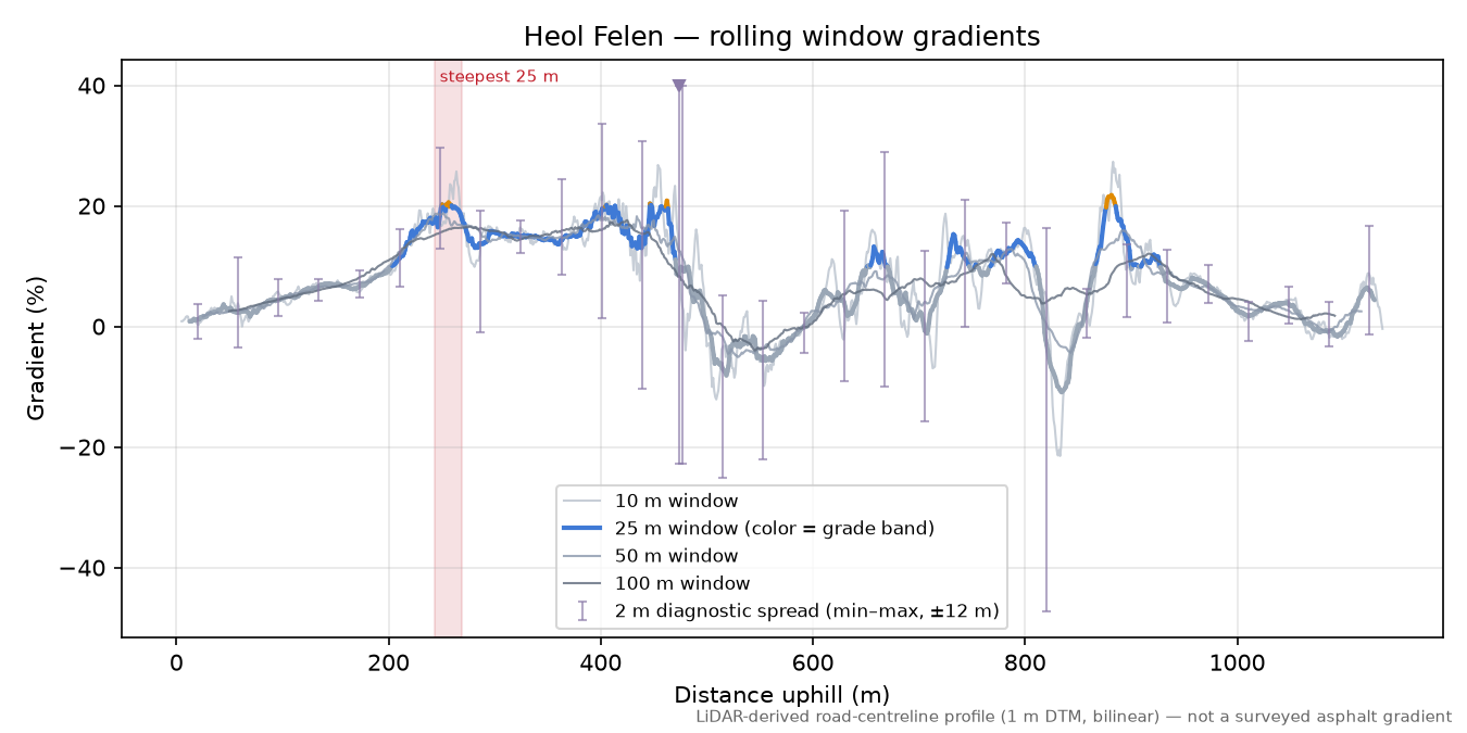Heol Felen rolling gradient profile