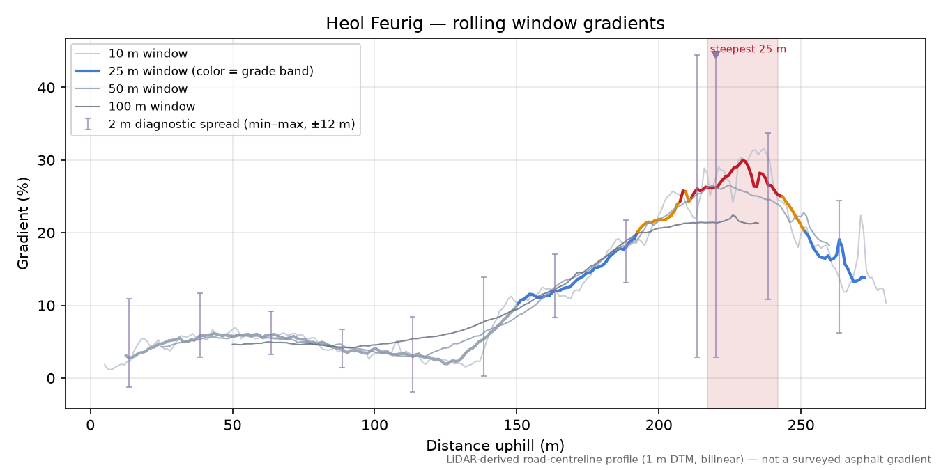 Heol Feurig rolling gradient profile
