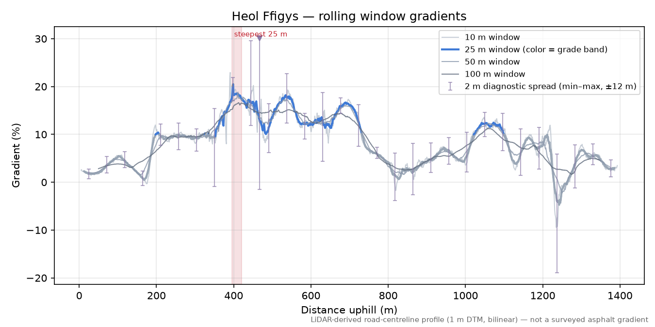 Heol Ffigys rolling gradient profile
