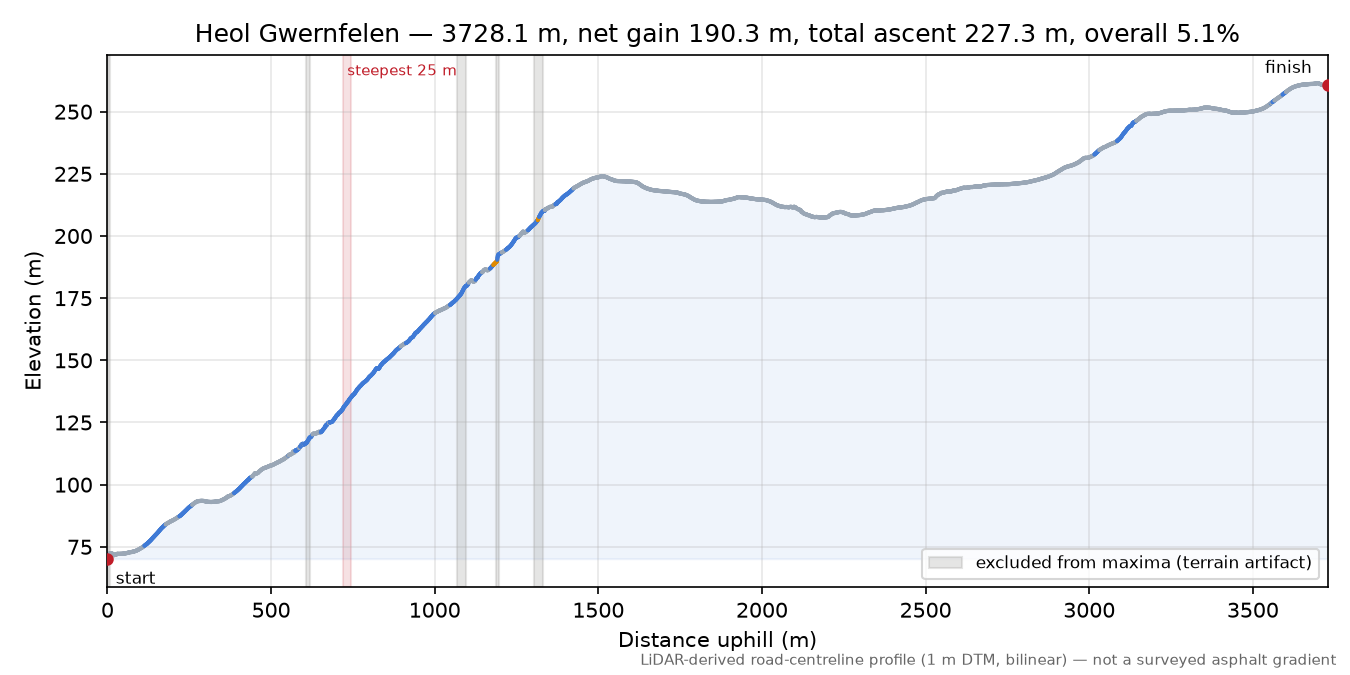 Heol Gwernfelen elevation profile