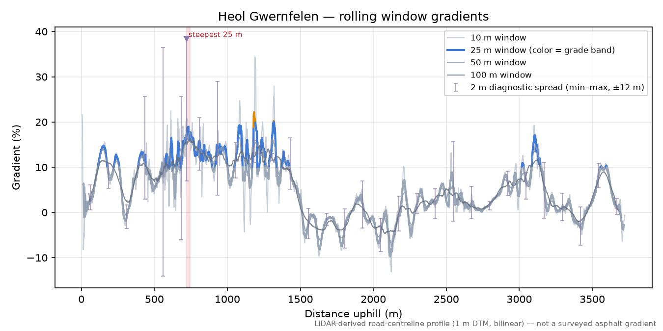 Heol Gwernfelen rolling gradient profile