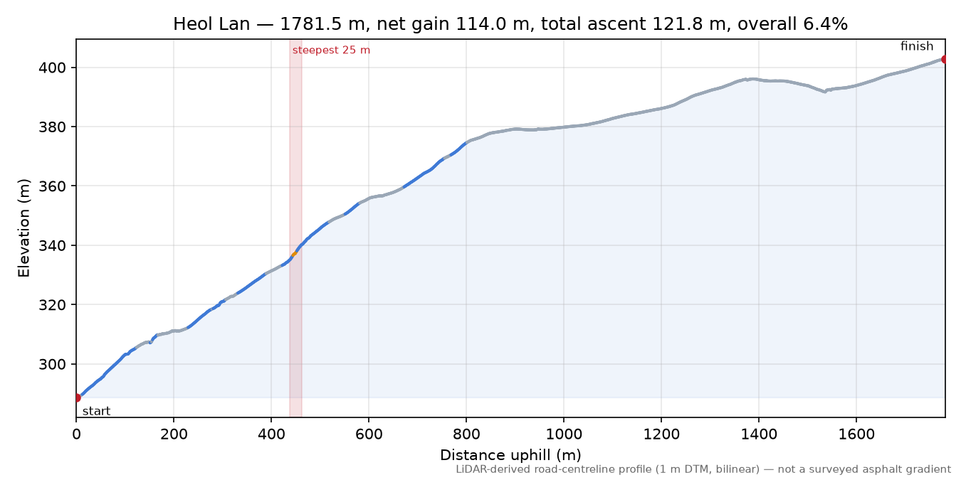 Heol Lan elevation profile