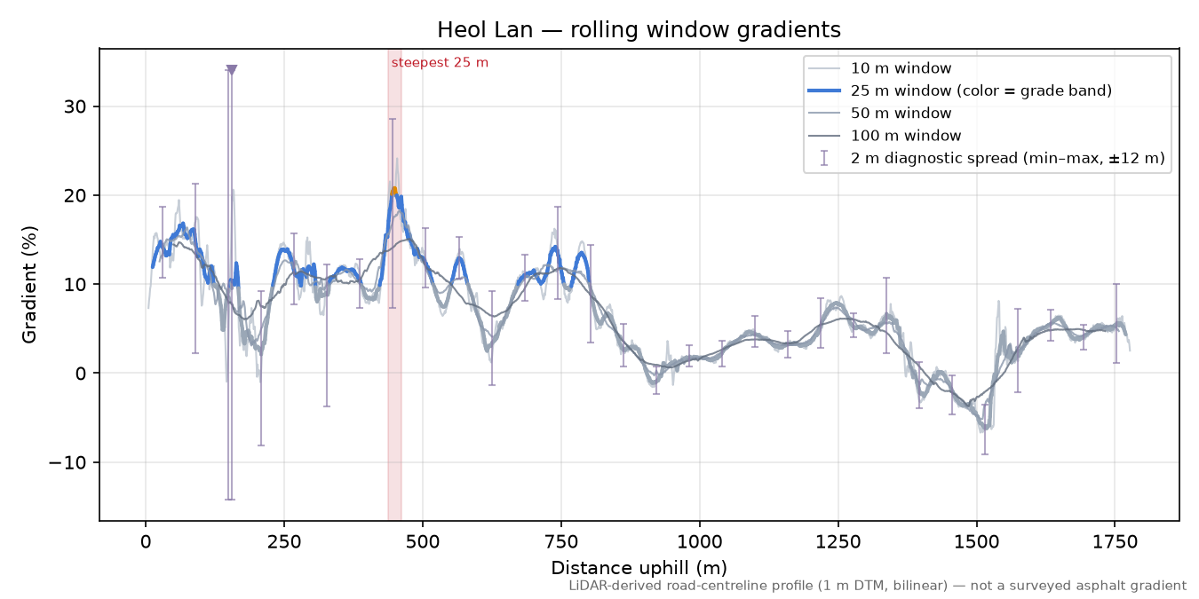 Heol Lan rolling gradient profile