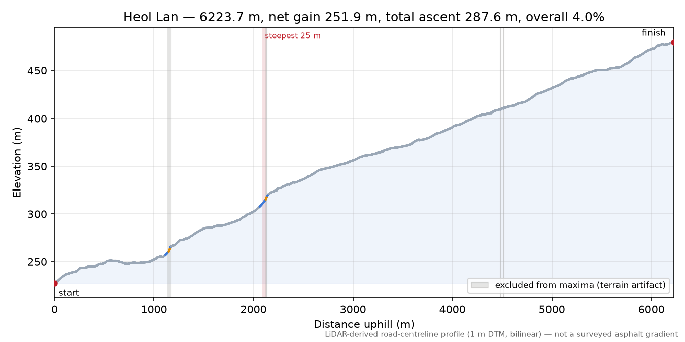 Heol Lan elevation profile