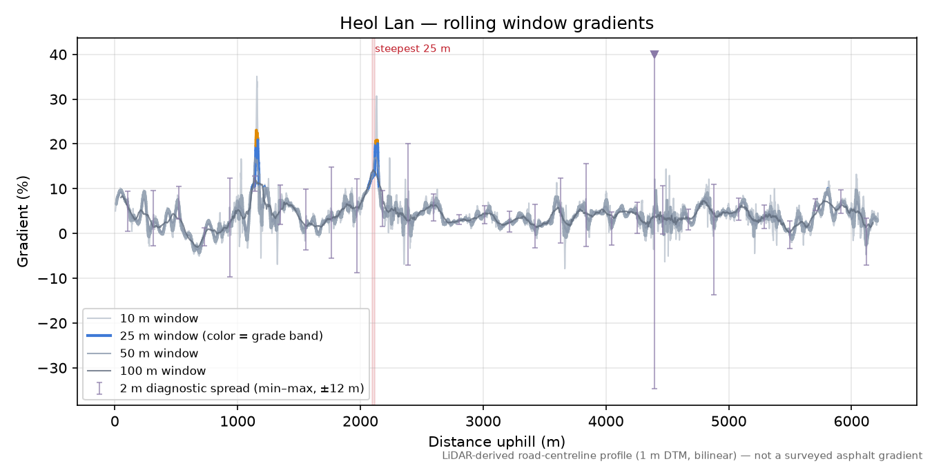 Heol Lan rolling gradient profile
