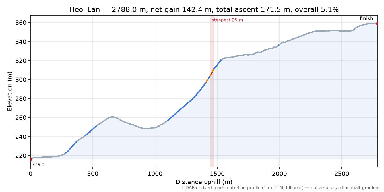 Heol Lan elevation profile