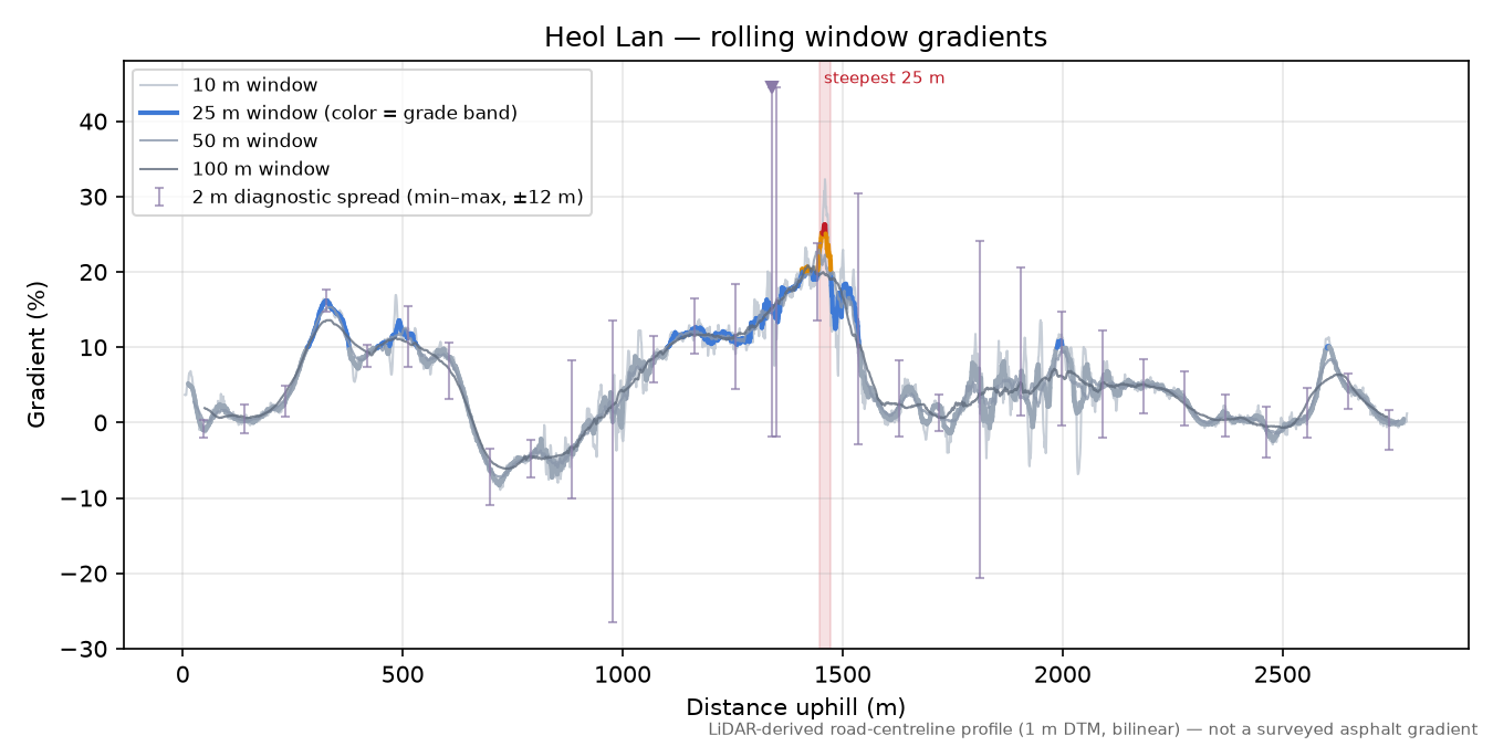 Heol Lan rolling gradient profile