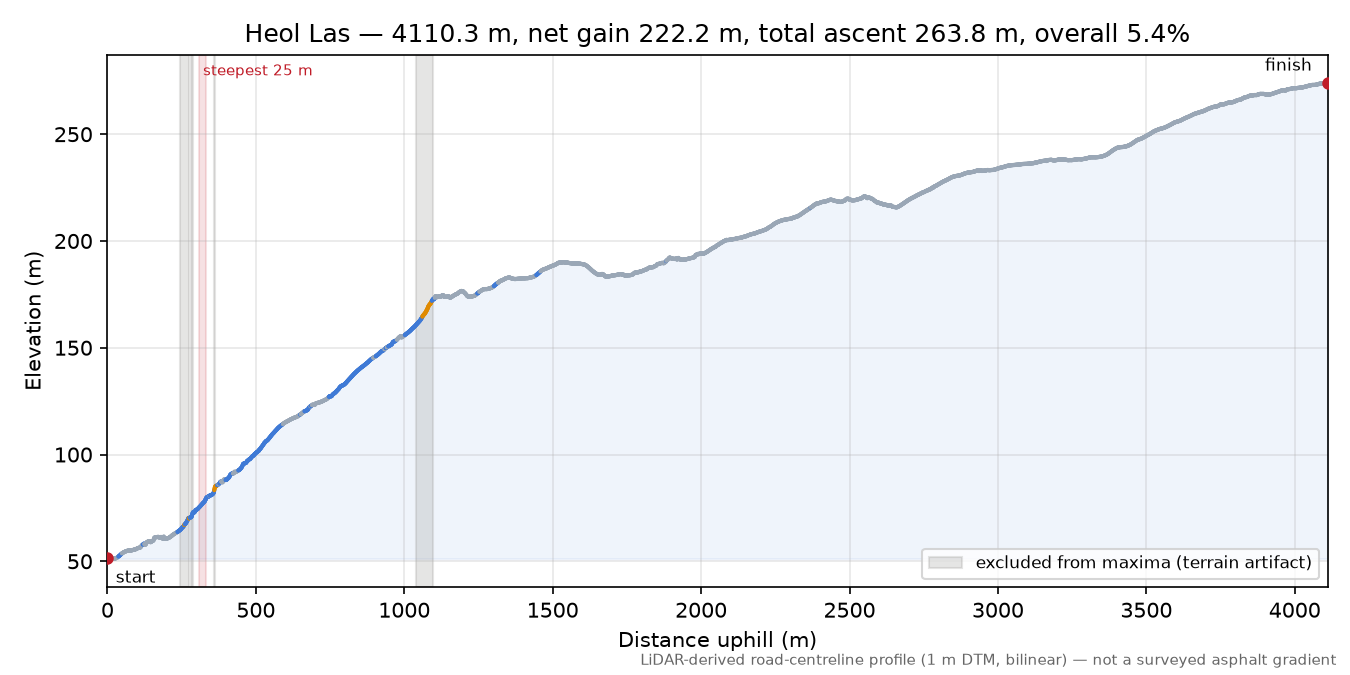 Heol Las elevation profile