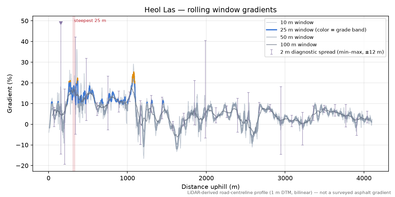 Heol Las rolling gradient profile