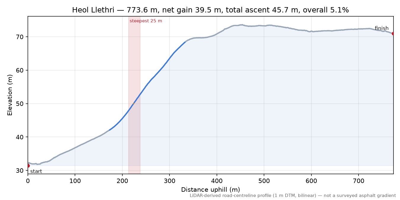 Heol Llethri elevation profile