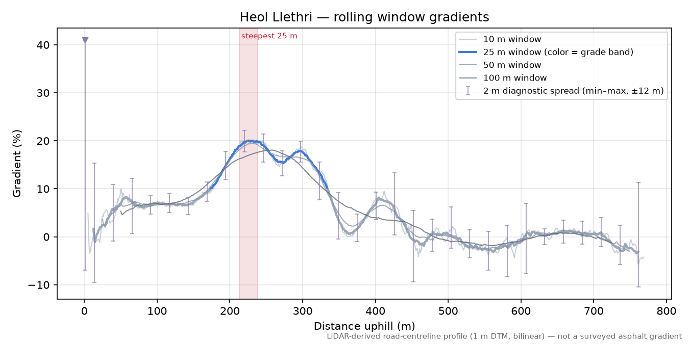 Heol Llethri rolling gradient profile