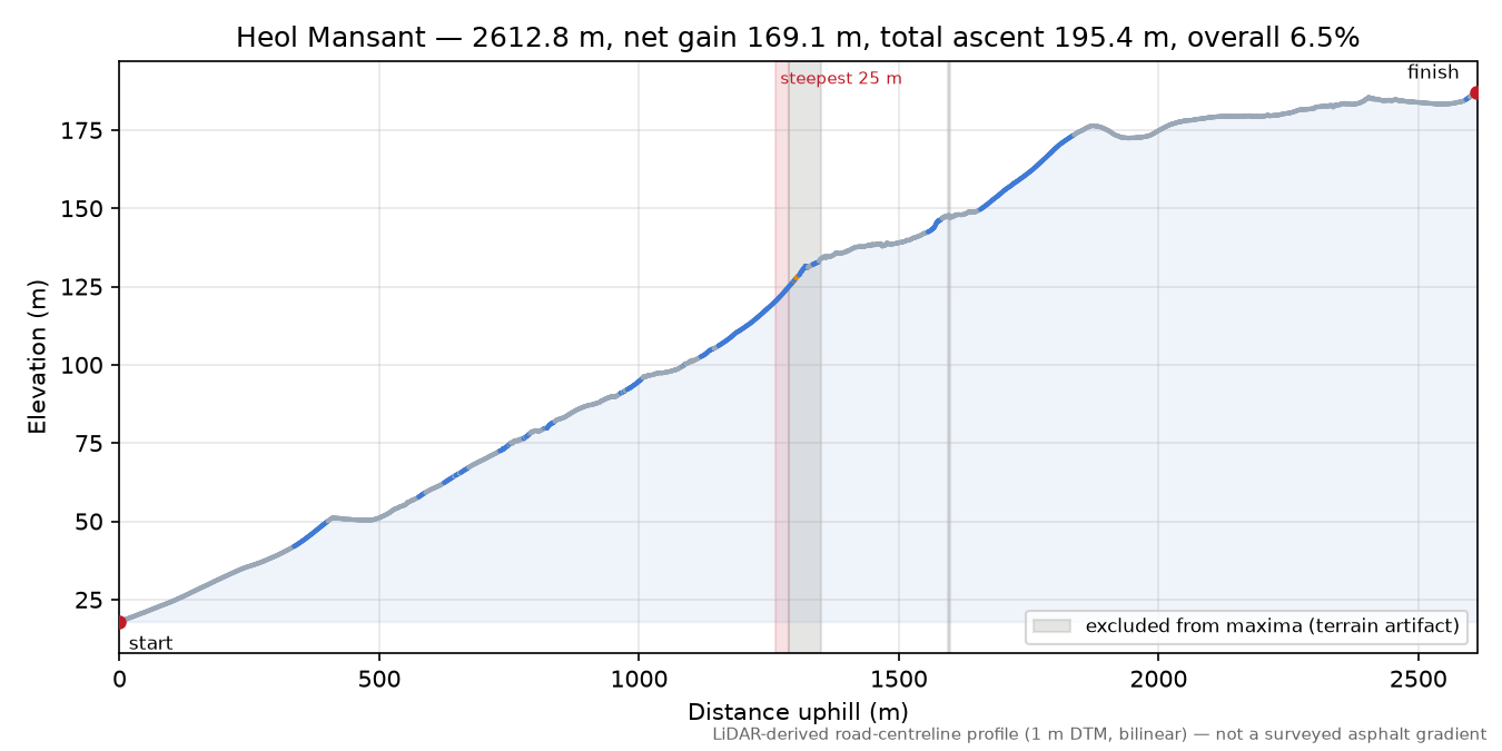 Heol Mansant elevation profile