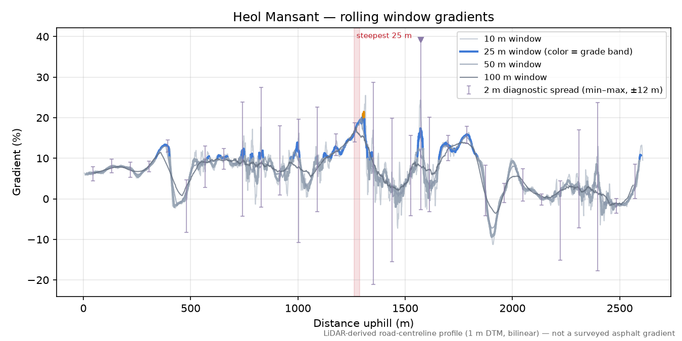 Heol Mansant rolling gradient profile