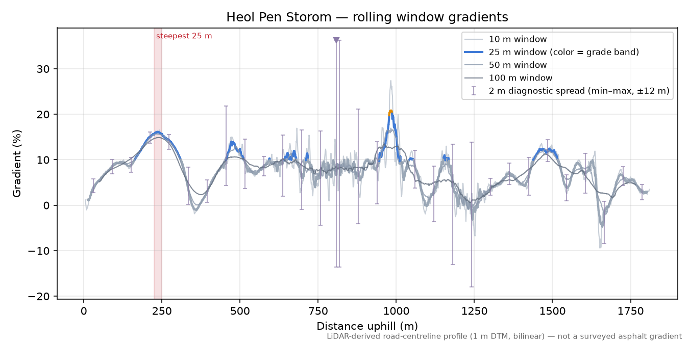 Heol Pen Storom rolling gradient profile