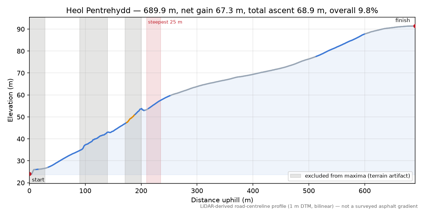 Heol Pentrehydd elevation profile