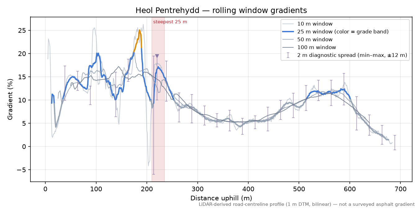 Heol Pentrehydd rolling gradient profile