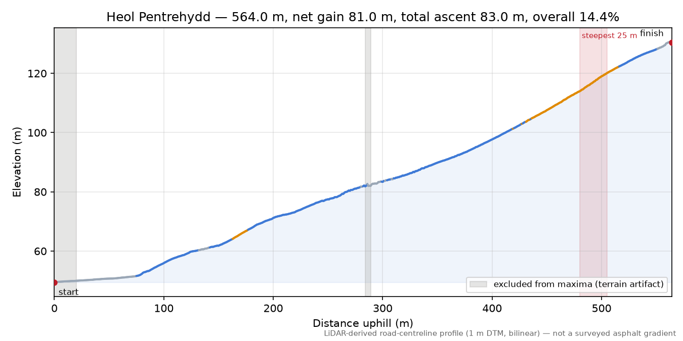 Heol Pentrehydd elevation profile