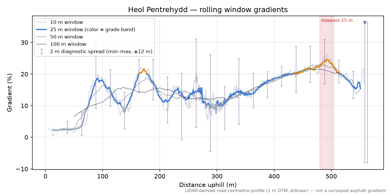 Heol Pentrehydd rolling gradient profile