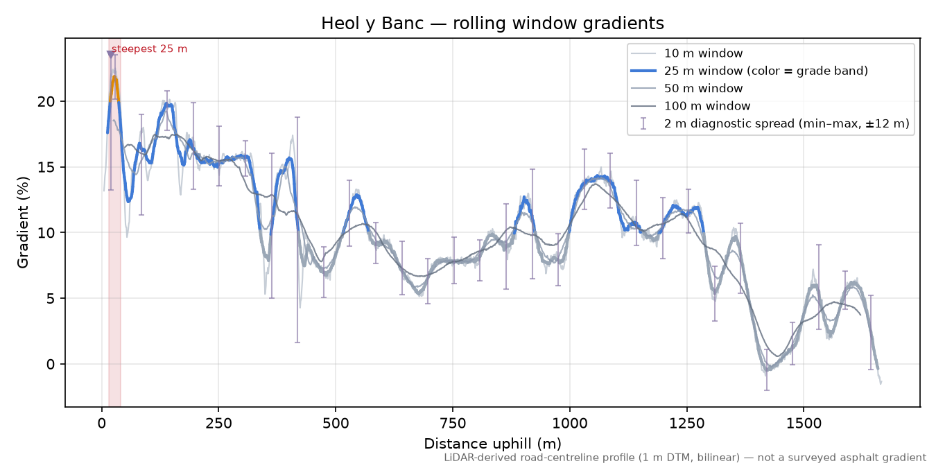 Heol y Banc rolling gradient profile