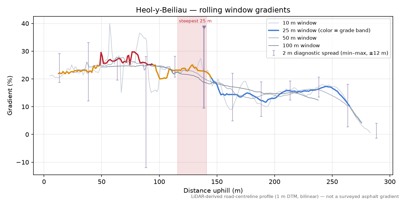 Heol-y-Beiliau rolling gradient profile
