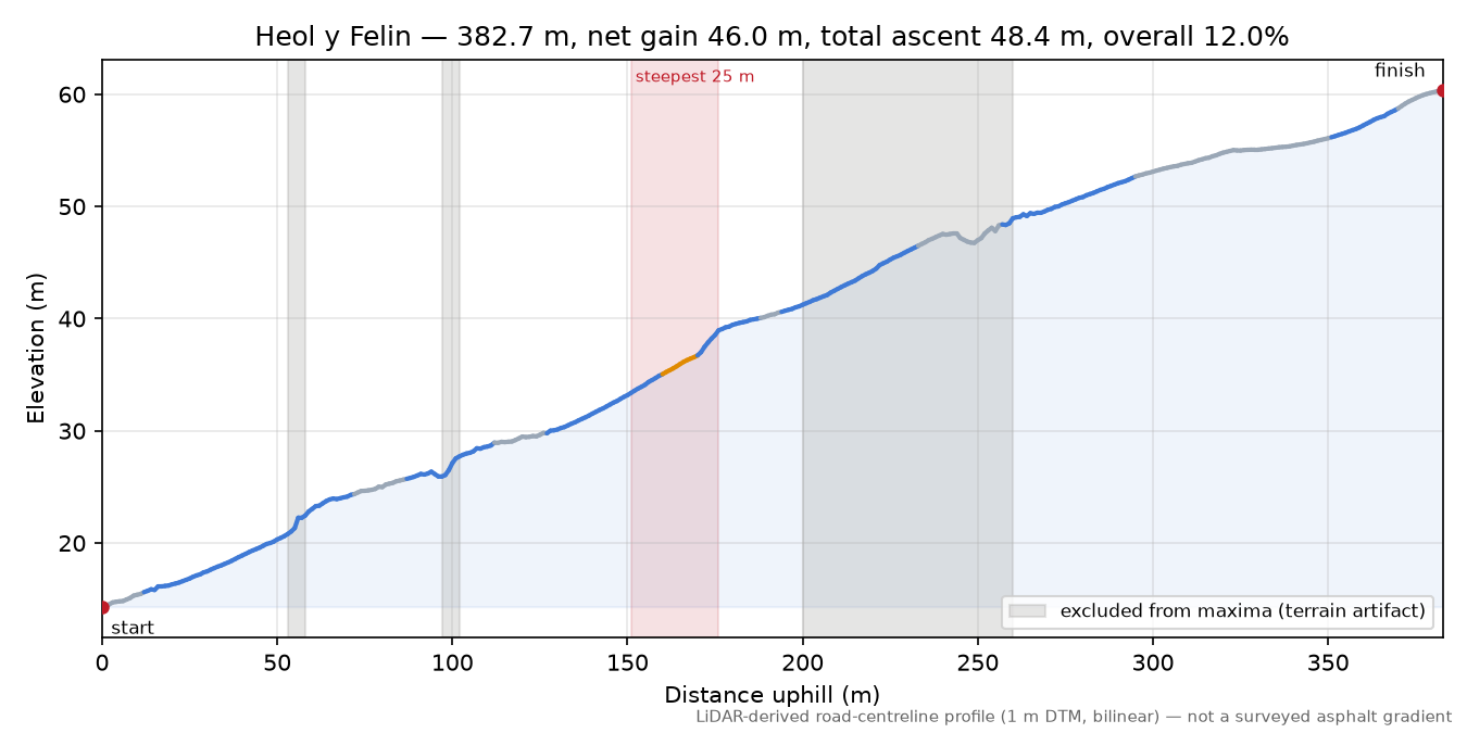 Heol y Felin elevation profile