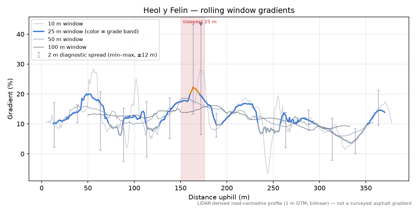 Heol y Felin rolling gradient profile