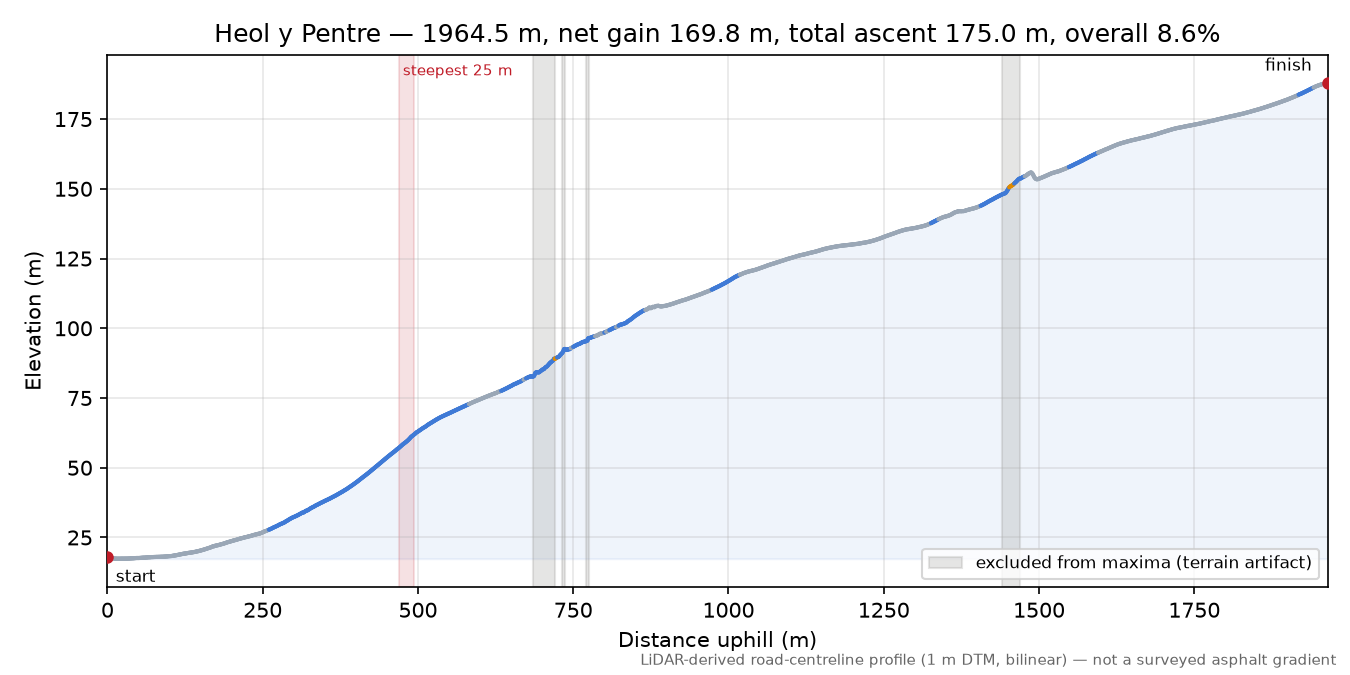 Heol y Pentre elevation profile