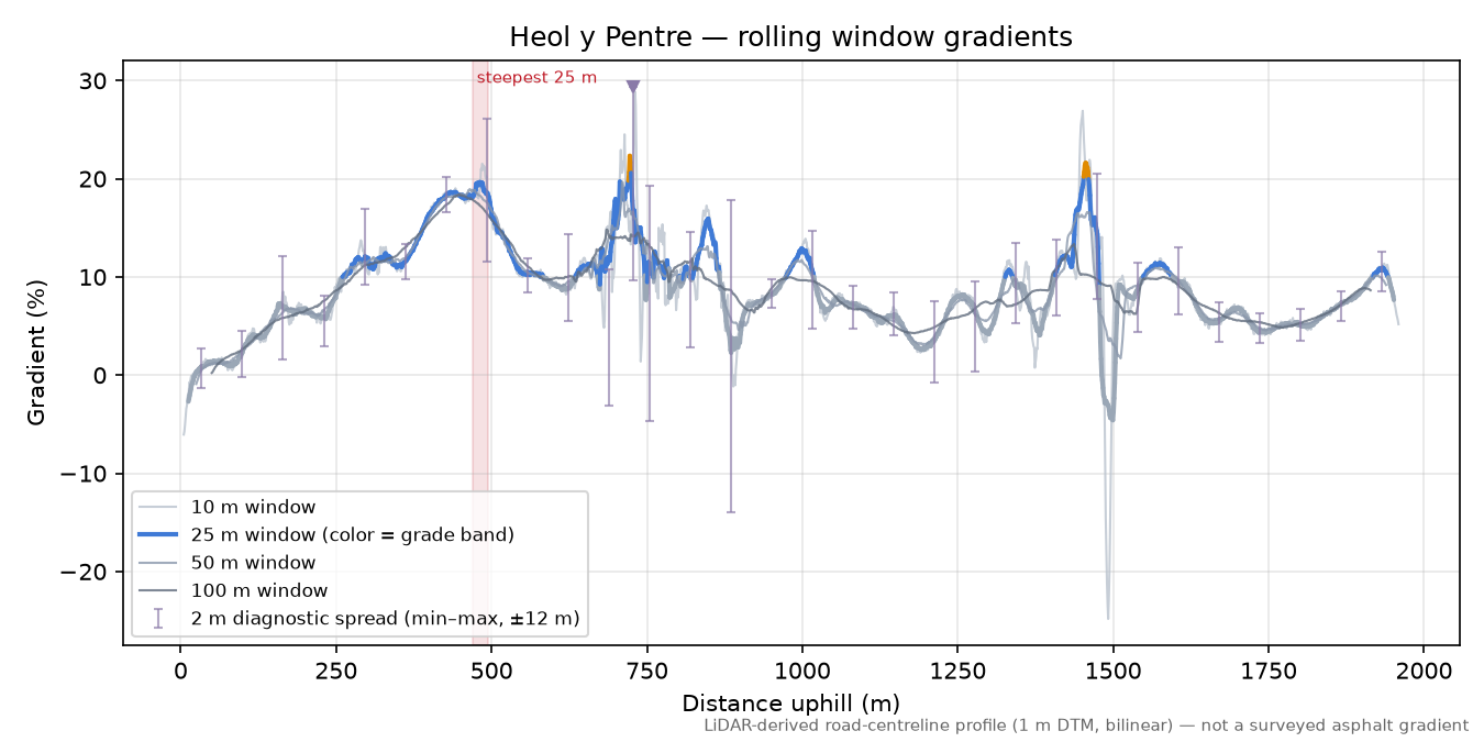 Heol y Pentre rolling gradient profile