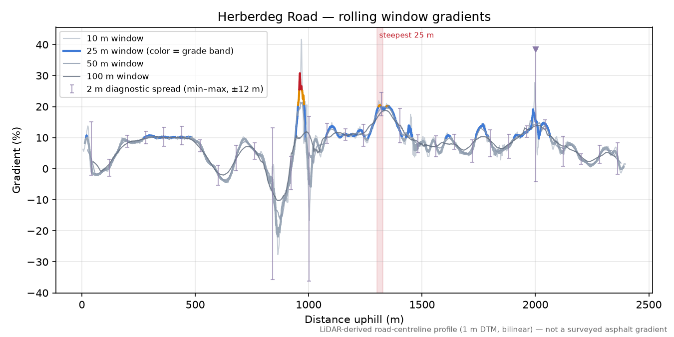 Herberdeg Road rolling gradient profile