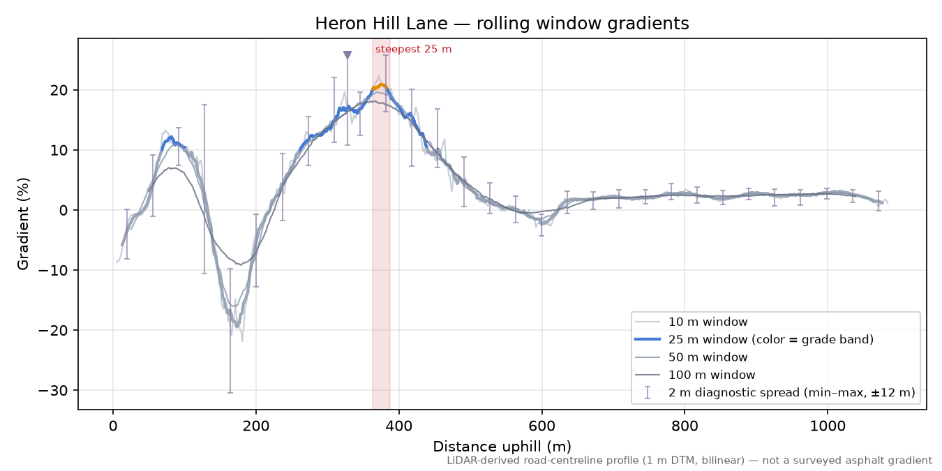 Heron Hill Lane rolling gradient profile