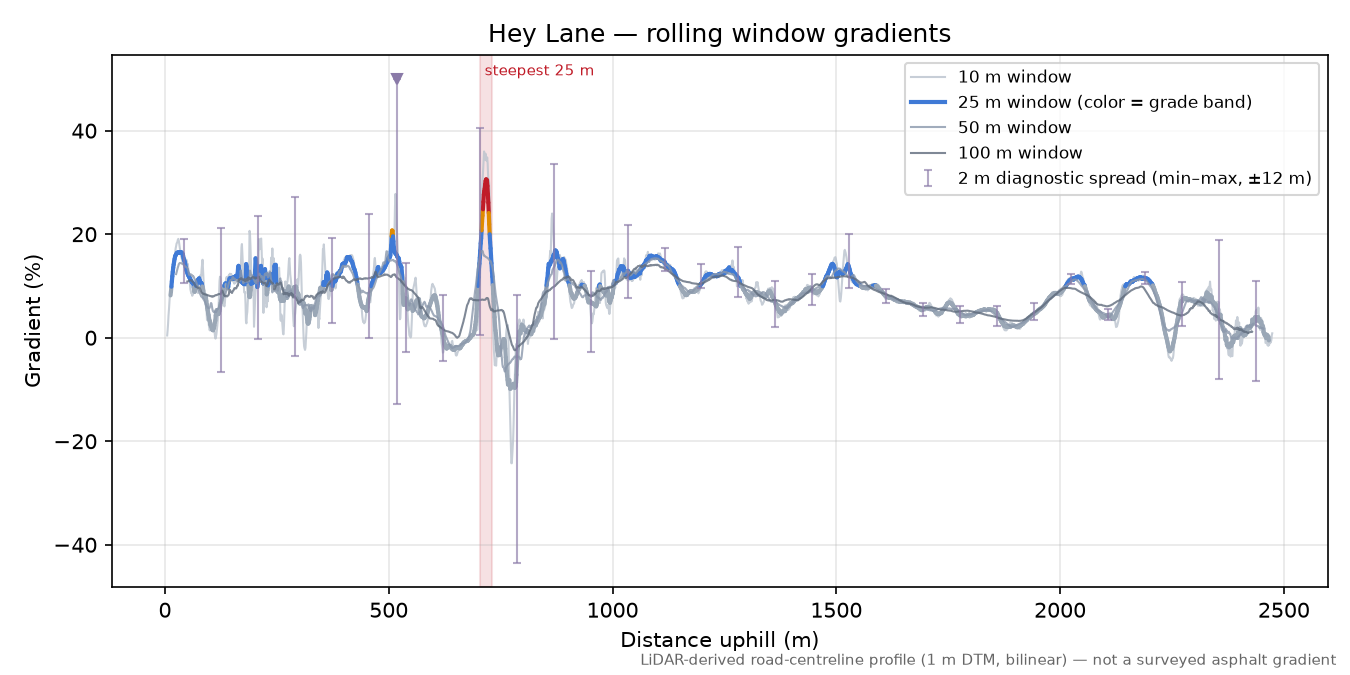 Hey Lane rolling gradient profile